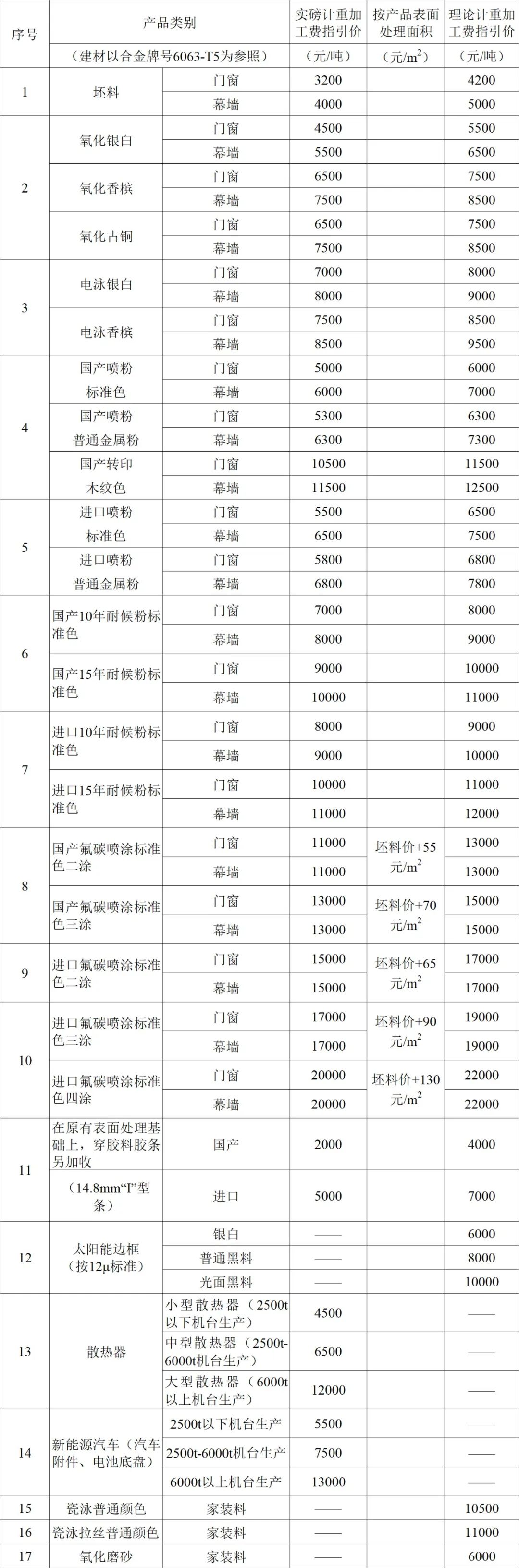 中國(guó)有色金屬加工工業(yè)協(xié)會(huì)關(guān)于發(fā)布《鋁型材行業(yè)自律公約》的通知 中國(guó)有色金屬加工工業(yè)協(xié)會(huì)關(guān)于發(fā)布《鋁型材行業(yè)自律公約》的通知