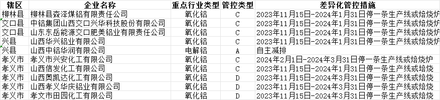 呂梁市2023-2024年秋冬季差異化管控工作方案(征求意見(jiàn)稿)