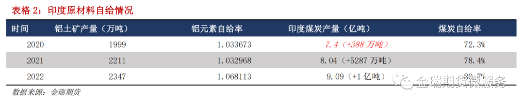 鋁專題報告：海內外電解相對經濟性之印度、印尼篇
