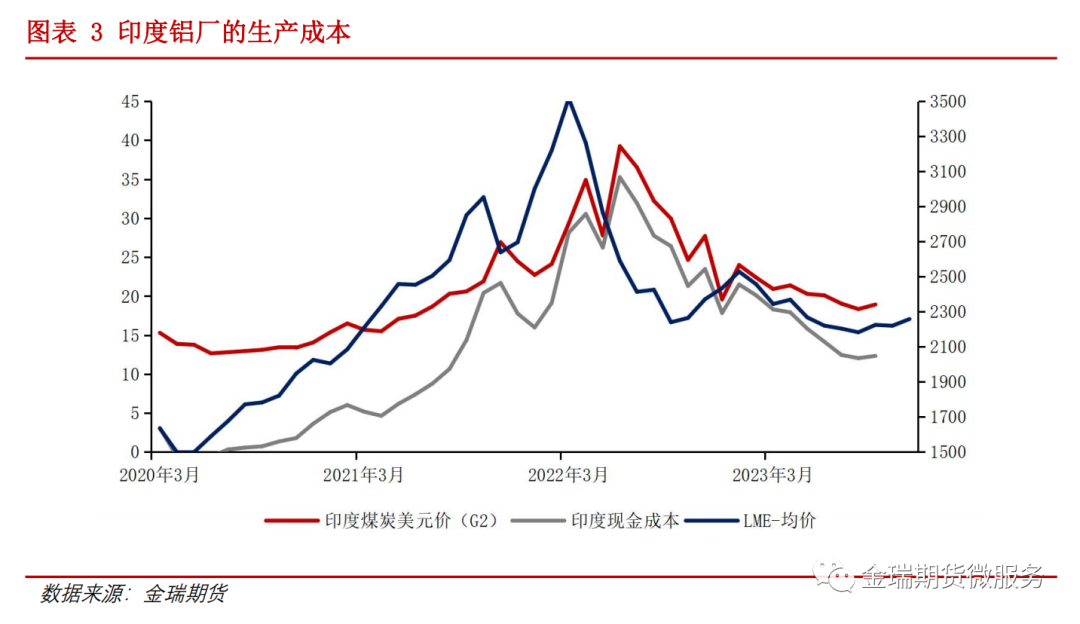 鋁專題報告：海內外電解相對經濟性之印度、印尼篇