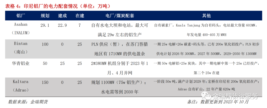 鋁專題報告：海內外電解相對經濟性之印度、印尼篇