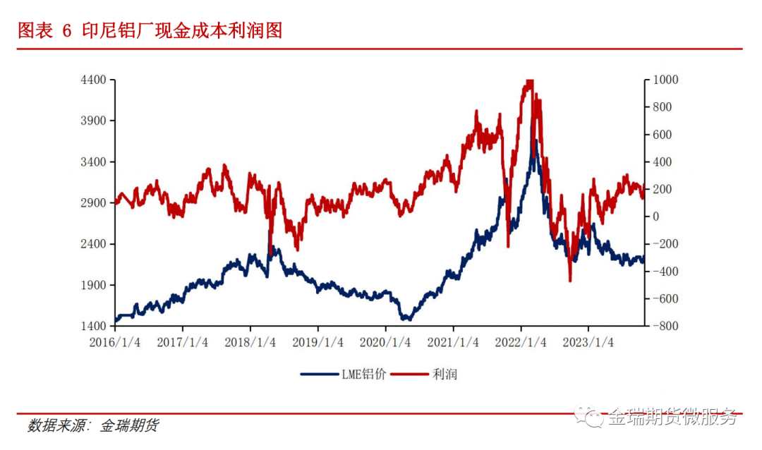 鋁專題報告：海內外電解相對經濟性之印度、印尼篇