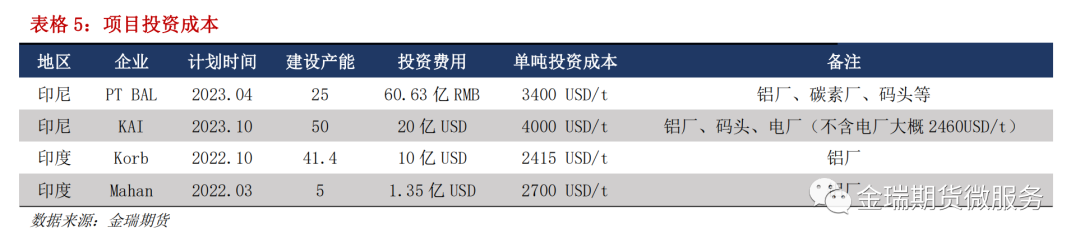 鋁專題報告：海內外電解相對經濟性之印度、印尼篇