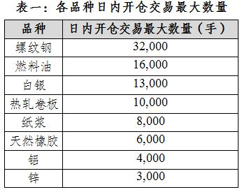上期所：在螺紋鋼、燃料油、白銀、熱軋卷板、紙漿、天然橡膠、鋁和鋅期貨品種實施交易限額