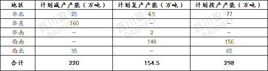 2023年電解鋁產(chǎn)能變化以及2024年產(chǎn)能預(yù)測(cè)