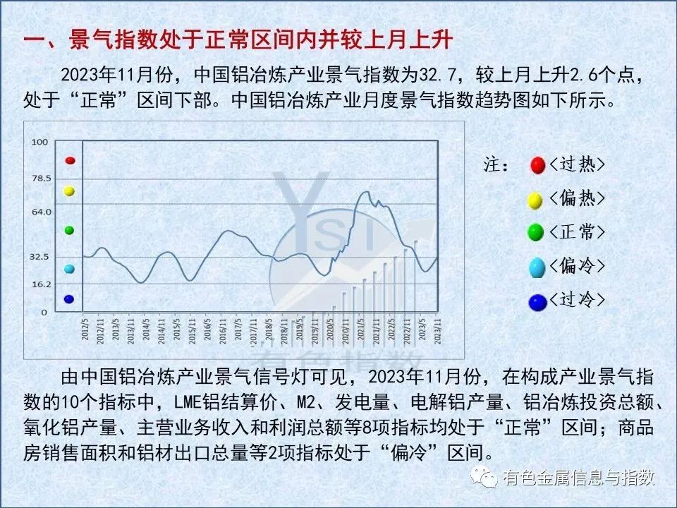 中國鋁冶煉產(chǎn)業(yè)月度景氣指數(shù)報告（2023年11月）