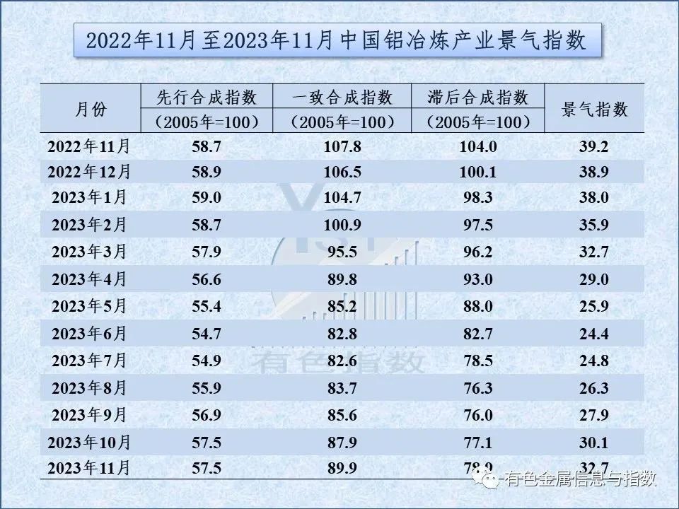 中國鋁冶煉產(chǎn)業(yè)月度景氣指數(shù)報告（2023年11月）