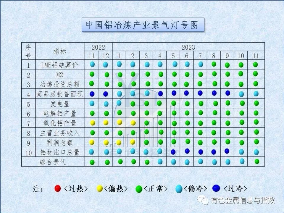 中國鋁冶煉產(chǎn)業(yè)月度景氣指數(shù)報告（2023年11月）