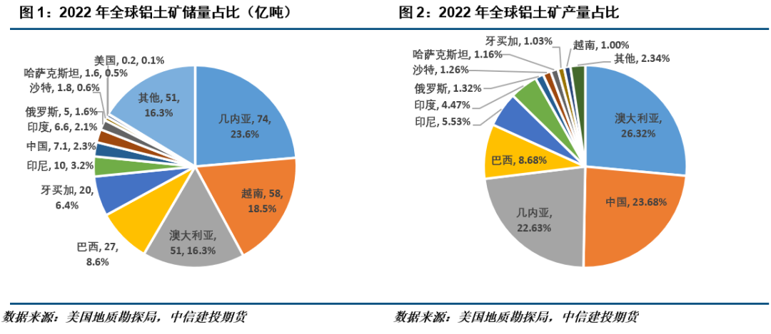 中信建投期貨：幾內(nèi)亞鋁土礦供應(yīng)概況及后續(xù)展望