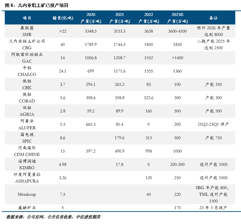 中信建投期貨：幾內(nèi)亞鋁土礦供應(yīng)概況及后續(xù)展望