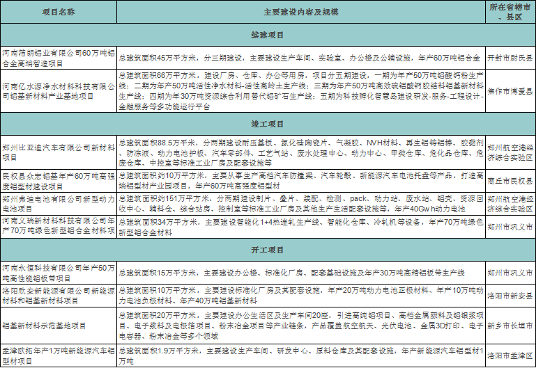 2024年河南省第一批重點建設(shè)項目名單（摘錄鋁）