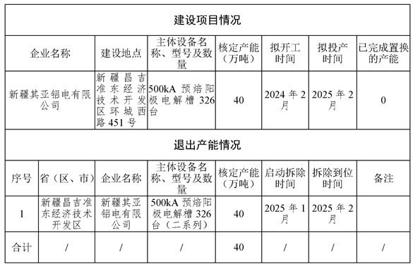 新疆其亞鋁電40萬噸電解鋁建設(shè)項目產(chǎn)能置換方案公示