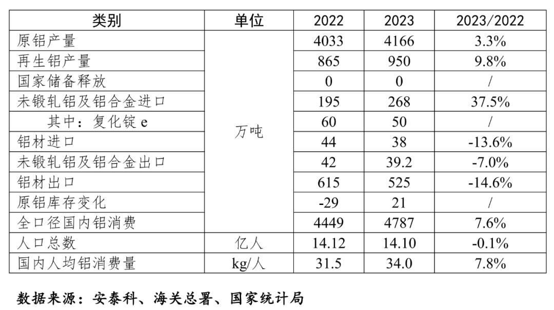 2023年我國人均鋁消費(fèi)量達(dá)到34公斤，已經(jīng)進(jìn)入預(yù)測(cè)峰值平臺(tái)