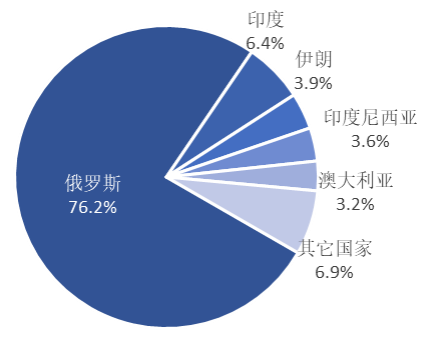 2023年原鋁進(jìn)口大幅增加，俄羅斯是主要來源國