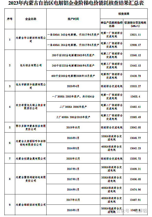 2023年內(nèi)蒙古自治區(qū)9家電解鋁企業(yè)階梯電價能耗核查結(jié)果公示 2023年內(nèi)蒙古自治區(qū)9家電解鋁企業(yè)階梯電價能耗核查結(jié)果公示