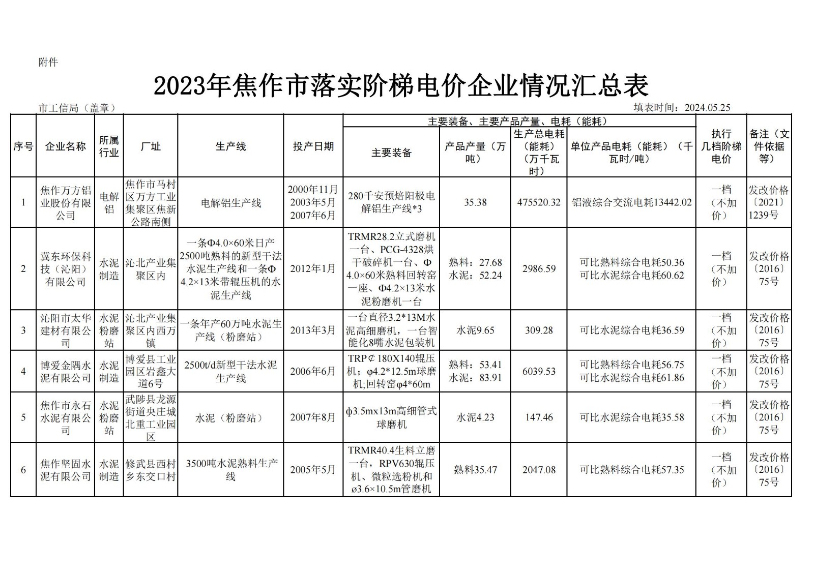 關(guān)于2023年焦作市電解鋁、水泥、鋼鐵企業(yè) 能耗核查執(zhí)行階梯電價的公示