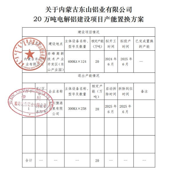 關(guān)于內(nèi)蒙古東山鋁業(yè)有限公司20萬(wàn)噸電解鋁建設(shè)項(xiàng)目產(chǎn)能置換方案的公示 關(guān)于內(nèi)蒙古東山鋁業(yè)有限公司20萬(wàn)噸電解鋁建設(shè)項(xiàng)目產(chǎn)能置換方案的公示