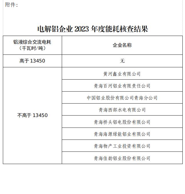 青海省電解鋁企業(yè)2023年度生產(chǎn)能耗核查結(jié)果公示