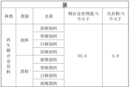 《關(guān)于規(guī)范再生銅及銅合金原料、再生鋁及鋁合金原料進(jìn)口管理有關(guān)事項(xiàng)的公告》