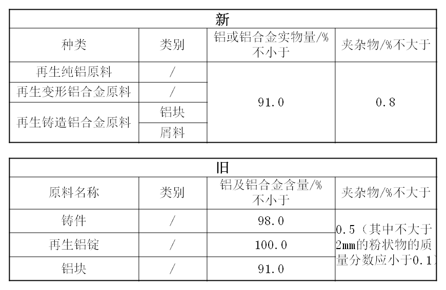 《關(guān)于規(guī)范再生銅及銅合金原料、再生鋁及鋁合金原料進(jìn)口管理有關(guān)事項(xiàng)的公告》