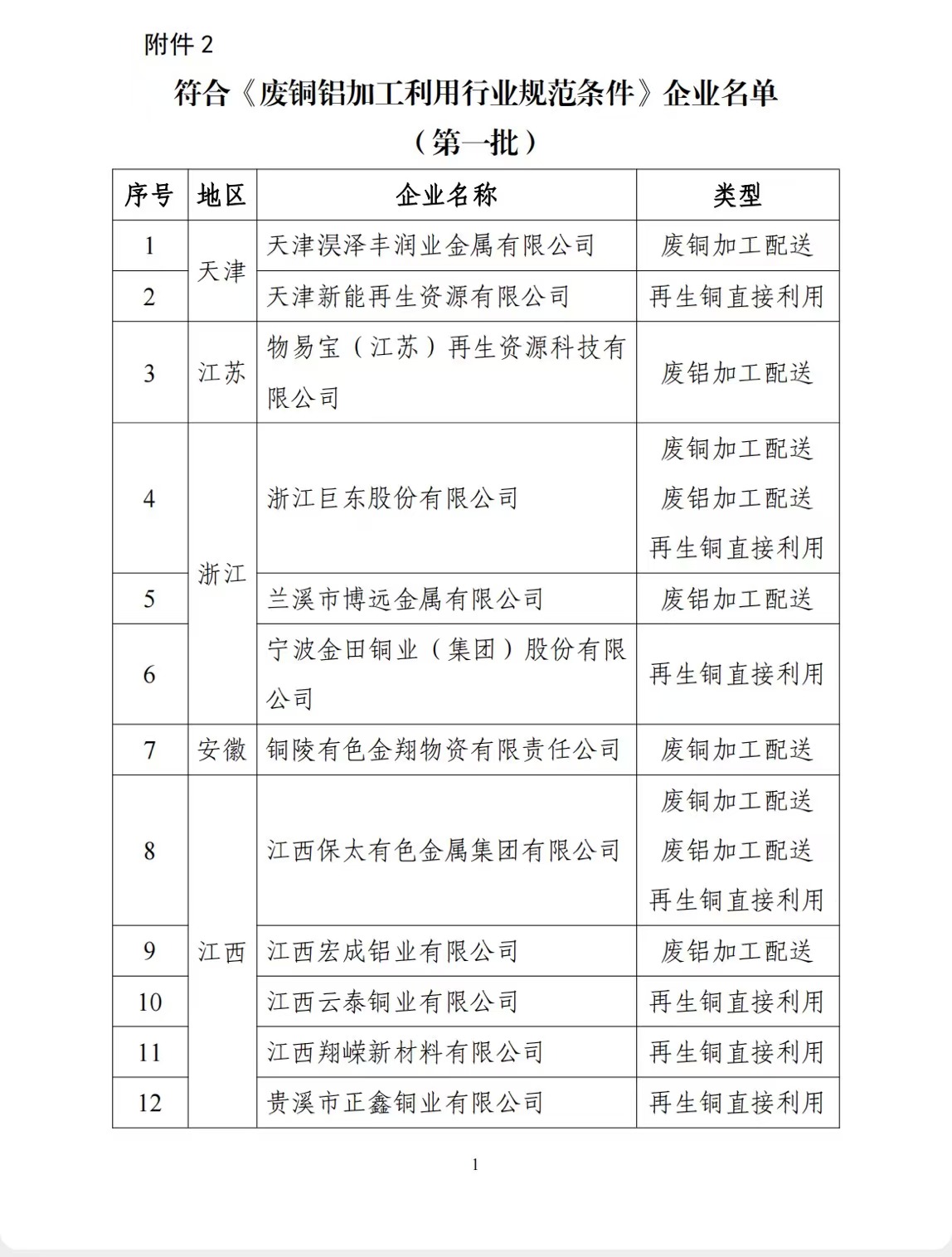 工信部公布符合《廢銅鋁加工利用行業(yè)規(guī)范條件》企業(yè)名單(第一批) 工信部公布符合《廢銅鋁加工利用行業(yè)規(guī)范條件》企業(yè)名單(第一批)