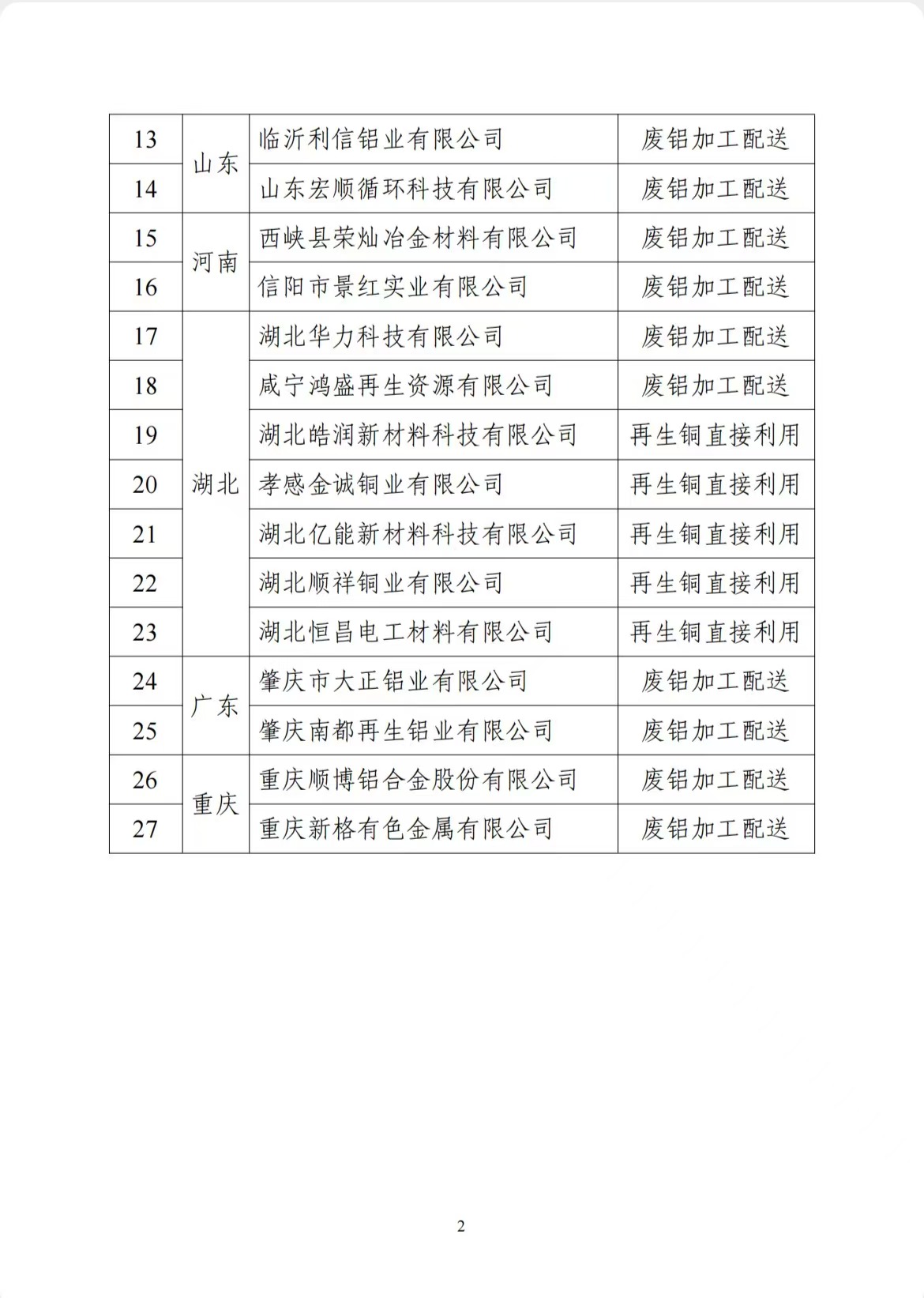 工信部公布符合《廢銅鋁加工利用行業(yè)規(guī)范條件》企業(yè)名單(第一批) 工信部公布符合《廢銅鋁加工利用行業(yè)規(guī)范條件》企業(yè)名單(第一批)