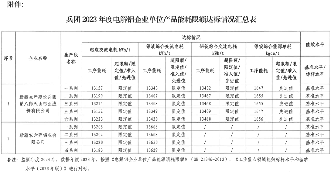 新疆生產(chǎn)建設(shè)兵團(tuán)電解鋁企業(yè)單位產(chǎn)品能耗限額達(dá)標(biāo)情況公告