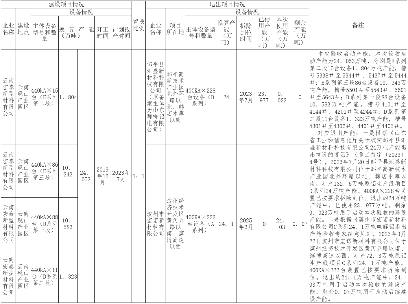 云南宏泰新型材料電解鋁建設(shè)項(xiàng)目產(chǎn)能置換方案落實(shí)情況公示 云南宏泰新型材料電解鋁建設(shè)項(xiàng)目產(chǎn)能置換方案落實(shí)情況公示