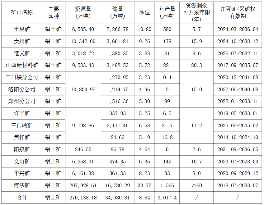 中國鋁業(yè)公布自有旅途礦山的基本情況