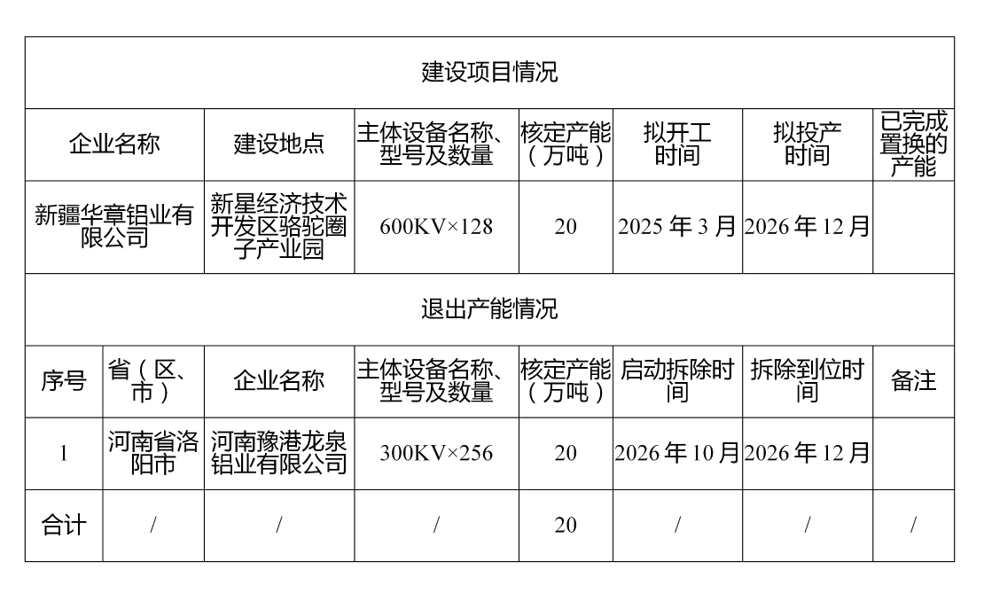 關(guān)于新疆華章鋁業(yè)有限公司20萬(wàn)噸電解鋁建設(shè)項(xiàng)目產(chǎn)能置換方案的公告 關(guān)于新疆華章鋁業(yè)有限公司20萬(wàn)噸電解鋁建設(shè)項(xiàng)目產(chǎn)能置換方案的公告