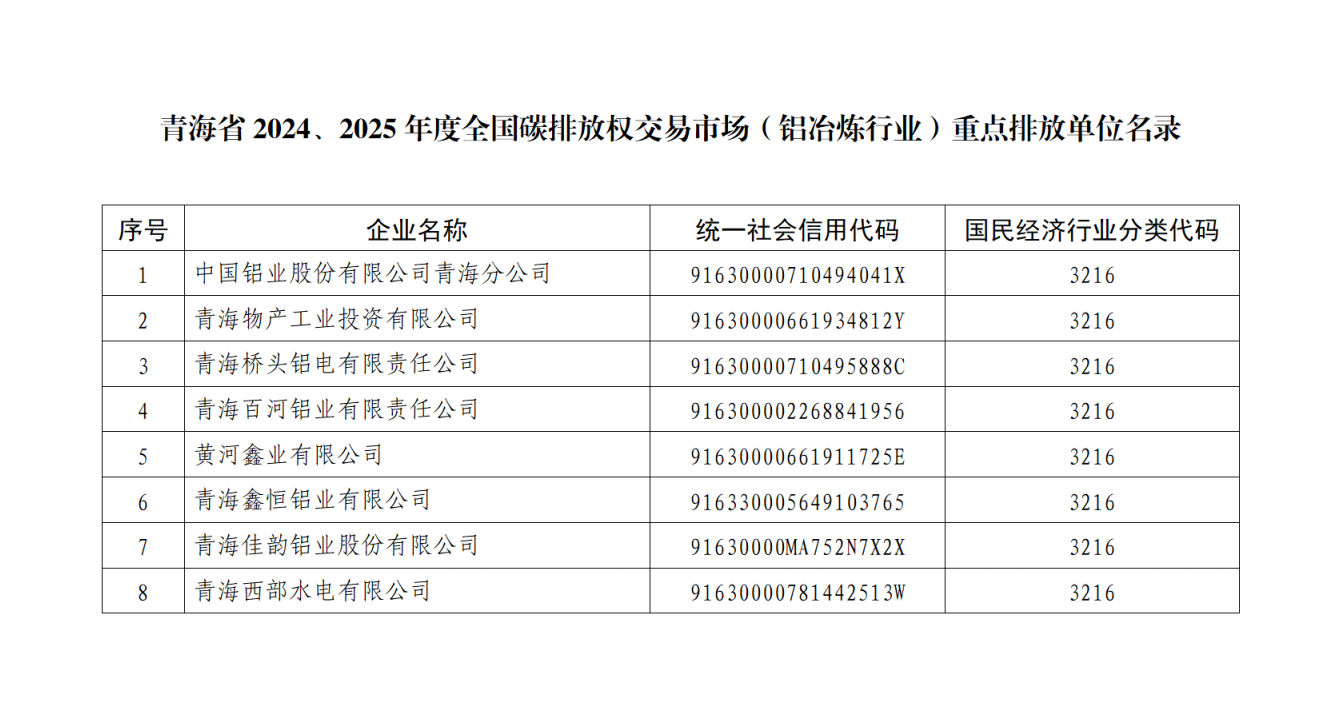 青海省2024、2025年度全國碳排放權交易市場鋁冶煉行業(yè)重點排放單位名錄公示
