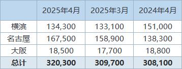 丸紅：日本4月鋁庫(kù)存環(huán)比增加3.4%