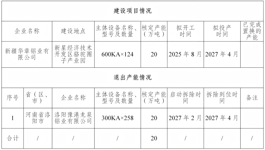 關(guān)于新疆華章鋁業(yè)有限公司第二批20萬噸電解鋁建設(shè)項目產(chǎn)能置換方案的公告
