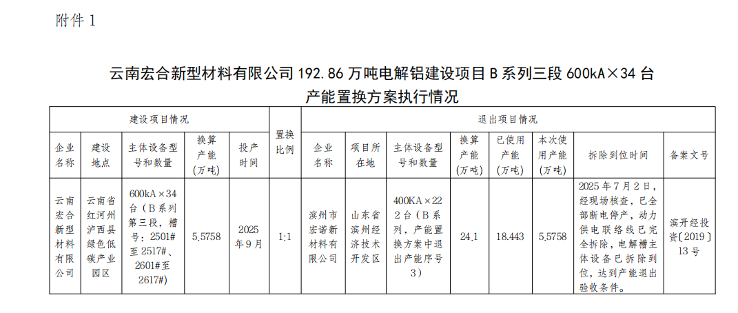 云南宏合新型材料有限公司192.86萬(wàn)噸電解鋁建設(shè)項(xiàng)目B系列三段600kA×34臺(tái)產(chǎn)能置換方案執(zhí)行情況