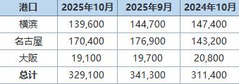 丸紅：日本10月底三大港口鋁庫存環(huán)比下滑3.6%
