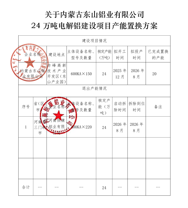 關(guān)于內(nèi)蒙古東山鋁業(yè)有限公司24萬噸電解鋁建設(shè)項(xiàng)目產(chǎn)能置換方案的公示