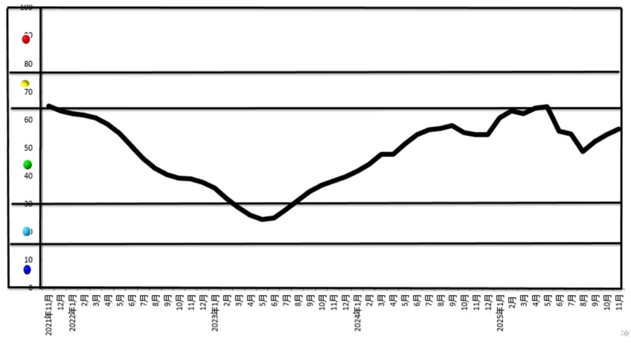 中國鋁冶煉產(chǎn)業(yè)月度景氣指數(shù)報告（2025年11月）