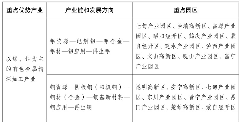 云南：到2028年力爭(zhēng)全省有色金屬產(chǎn)值突破6000億元